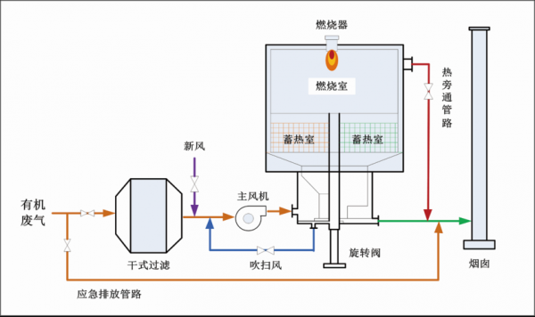 复合废气处理器（废气处理系统）