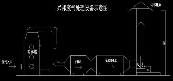 中国塑胶废气处理设备（塑料废气处理工艺流程）
