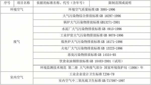 北京废气处理方案（北京废气排放标准）