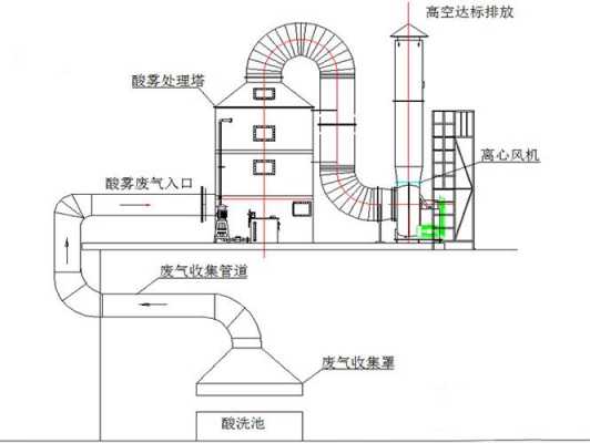 北京酸雾废气处理（酸雾废气处理工艺流程图）