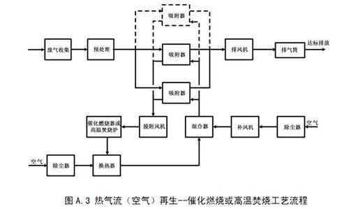 工业废气处理技术（工业废气处理流程框图）