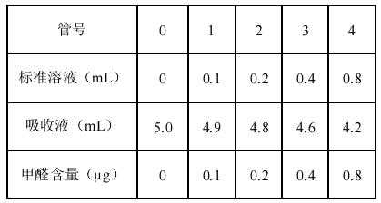 空气中甲醛的测定（空气中甲醛的测定酚试剂分光光度法）