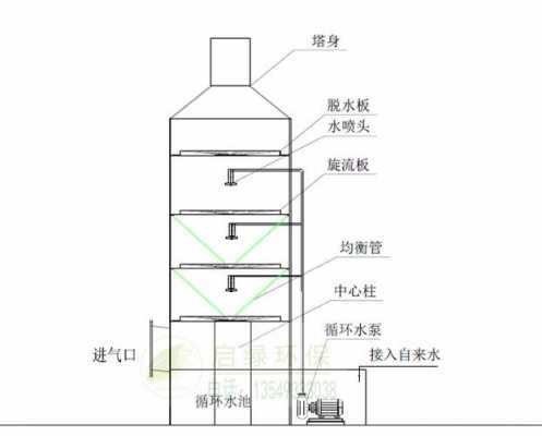 废气处理设备水滤塔（废气处理塔工作原理）