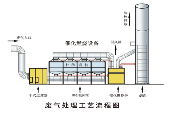 废气处理工艺流程（电镀废气处理工艺流程）