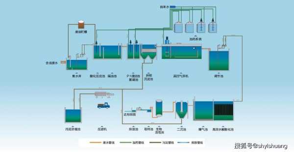 生化处理油脂废水（含油污水生化处理）