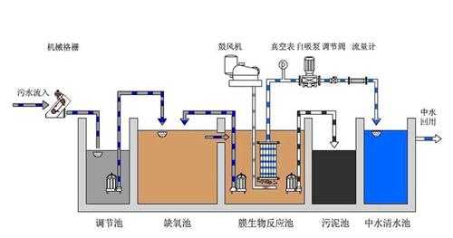 乳制品废水（乳制品废水处理工艺流程图）