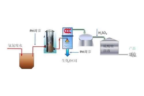 电催化处理氨氮废水（电催化处理氨氮废水的作用）