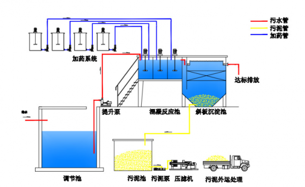 磷化废水处理工艺流程（磷化废水处理工艺流程图片）