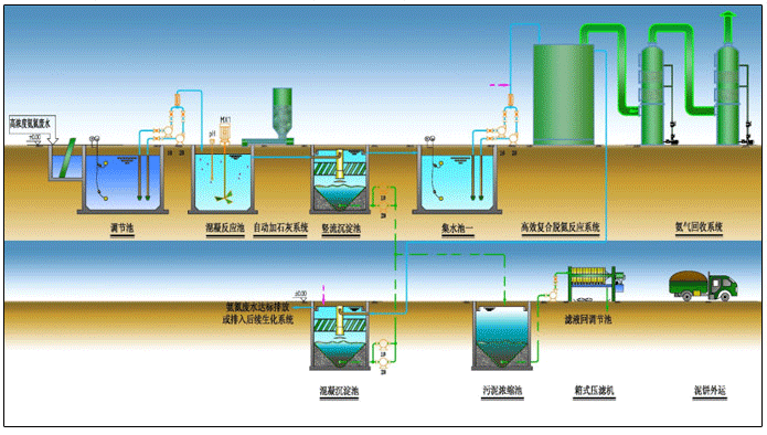 高浓度氨氮废水处理（高浓度氨氮废水处理技术）
